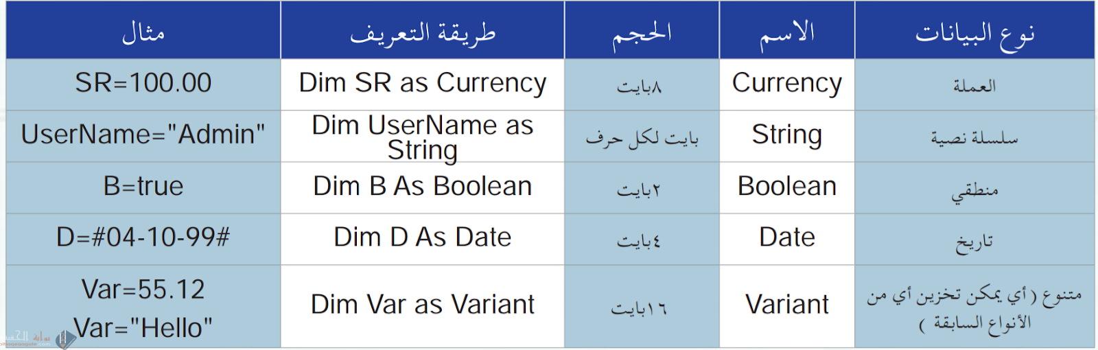 لا يمكن تغيير قيمة الثابت أثناء تنفيذ البرنامج