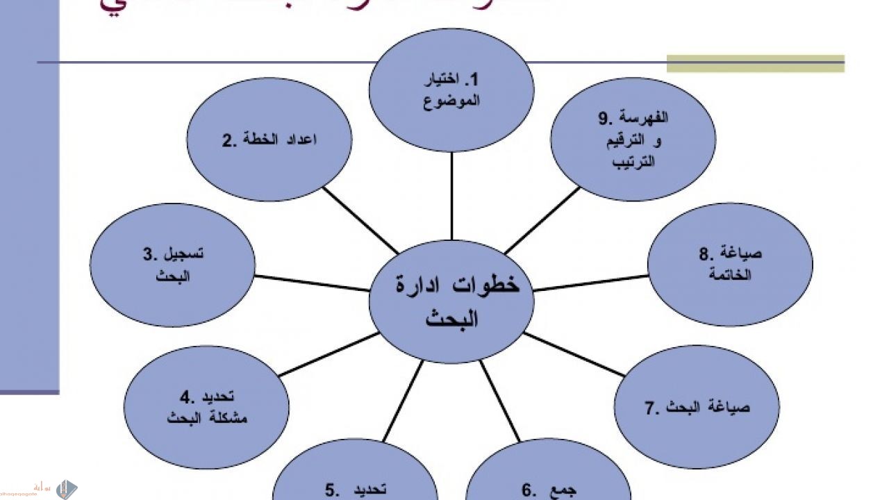عملية تستخدم لاستقصاء العالم من حولك ما هي