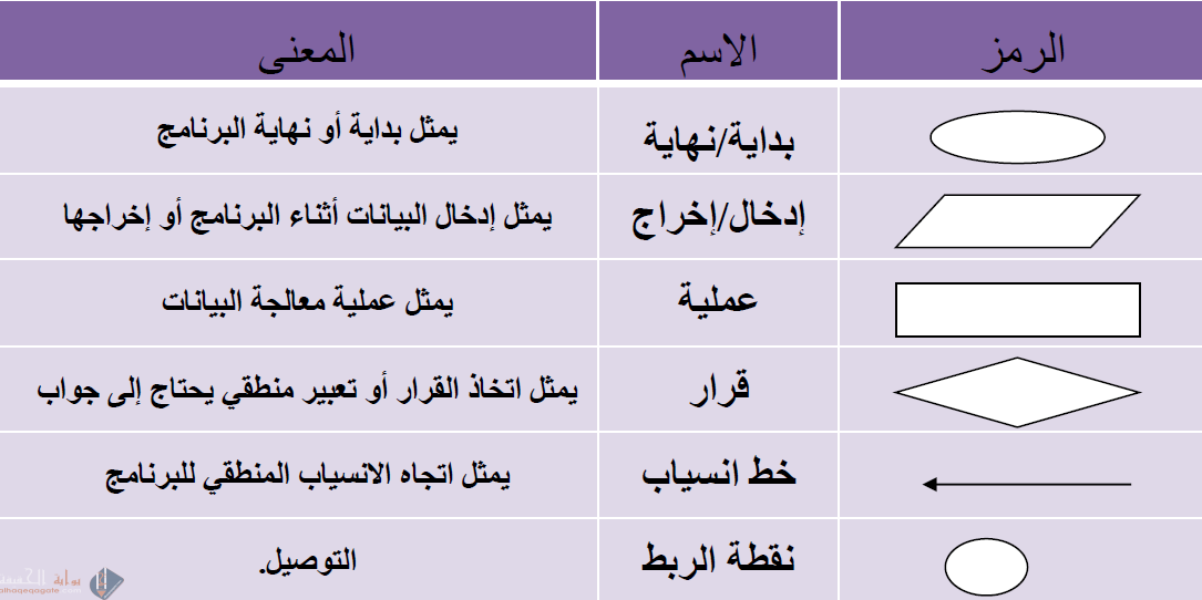 مخطط الانسياب