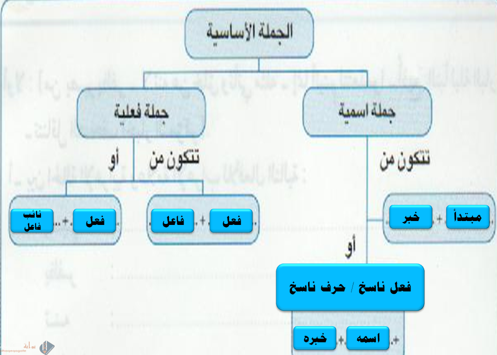 أعلم أن الجملة في اللغة العربية إما اسمية أو فعلية بناء على ذلك أجيب عن الآتي أشارك في إعراب الجمل الآتية