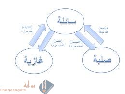 تحويل المادة