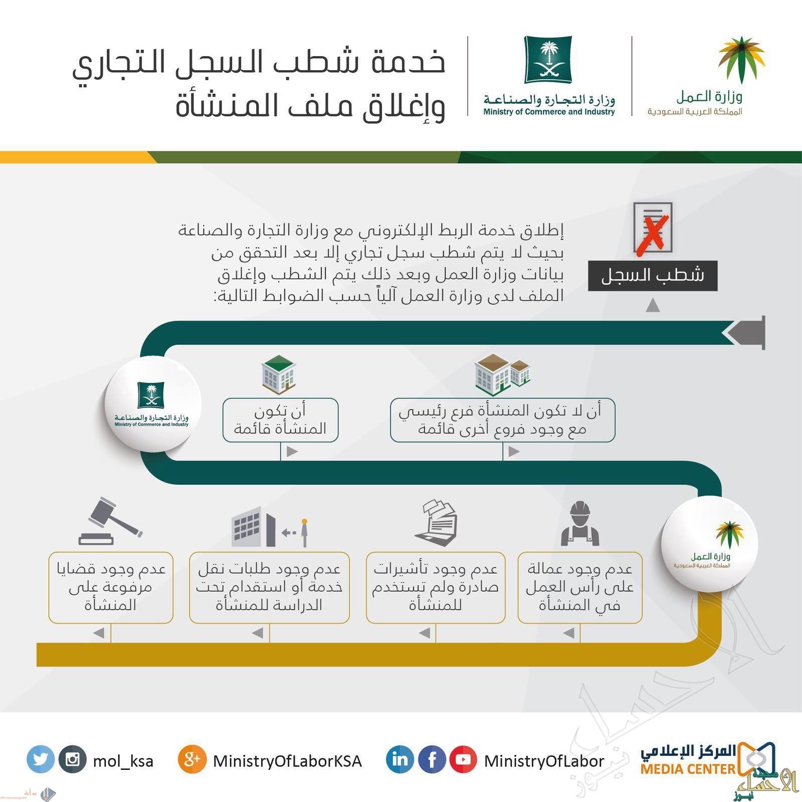 كيفية الغاء السجل التجاري اون لاين خطوة بخطوة