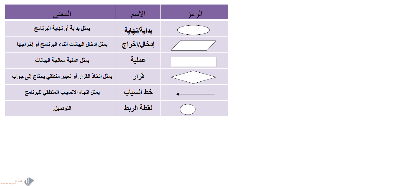 مخطط الانسياب