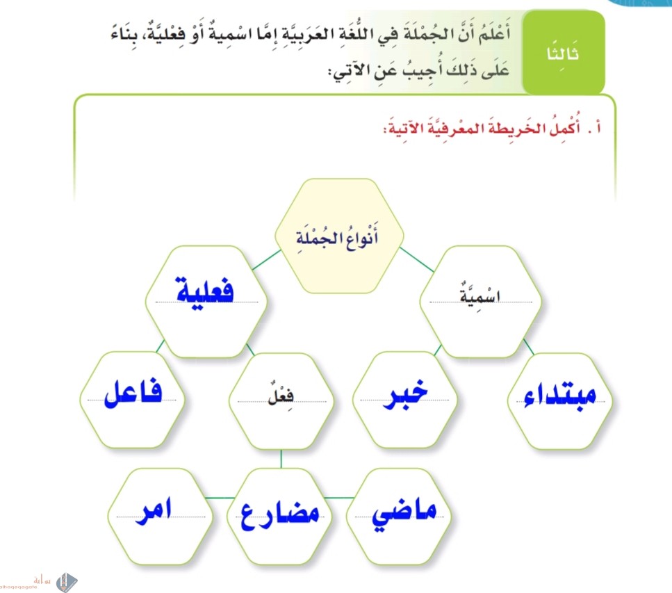 أعلم أن الجملة في اللغة العربية إما اسمية أو فعلية بناء على ذلك أجيب عن الآتي أكمل الخريطة المعرفية الآتية
