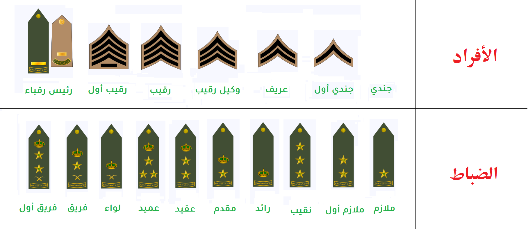 ماهي الرتب العسكرية في السعودية ومدة كل رتبة