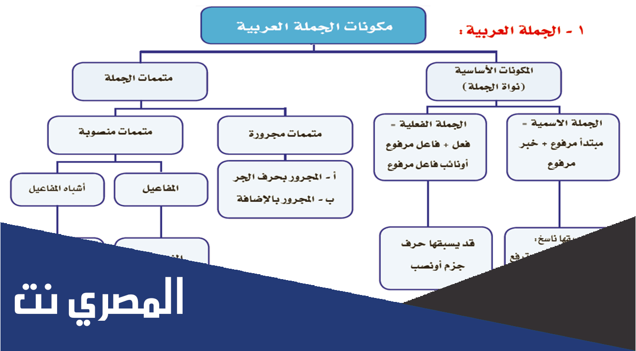 بحث عن المتممات المنصوبة في اللغة العربية