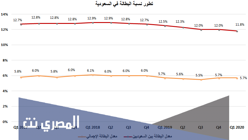 كم يبلغ معدل البطالة في السعودية