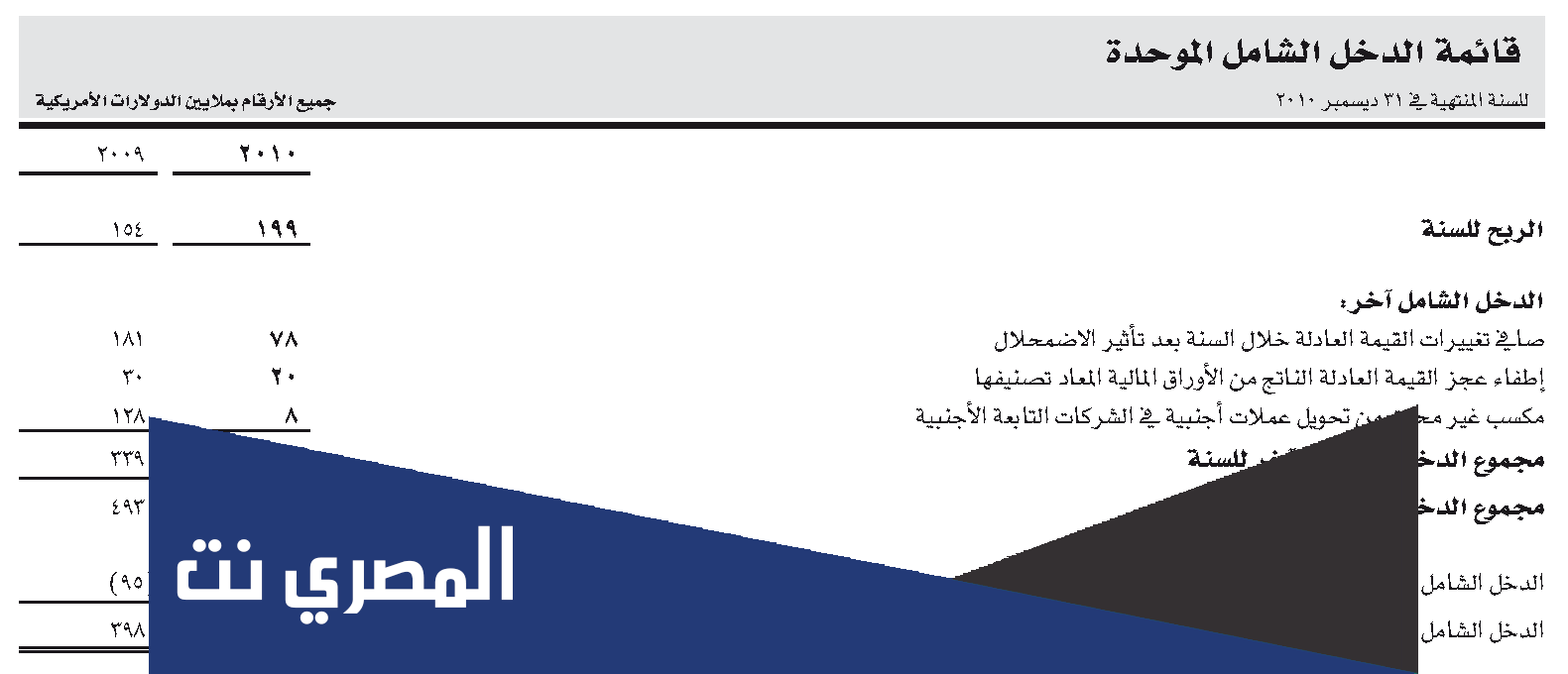 شكل قائمة الدخل الشامل
