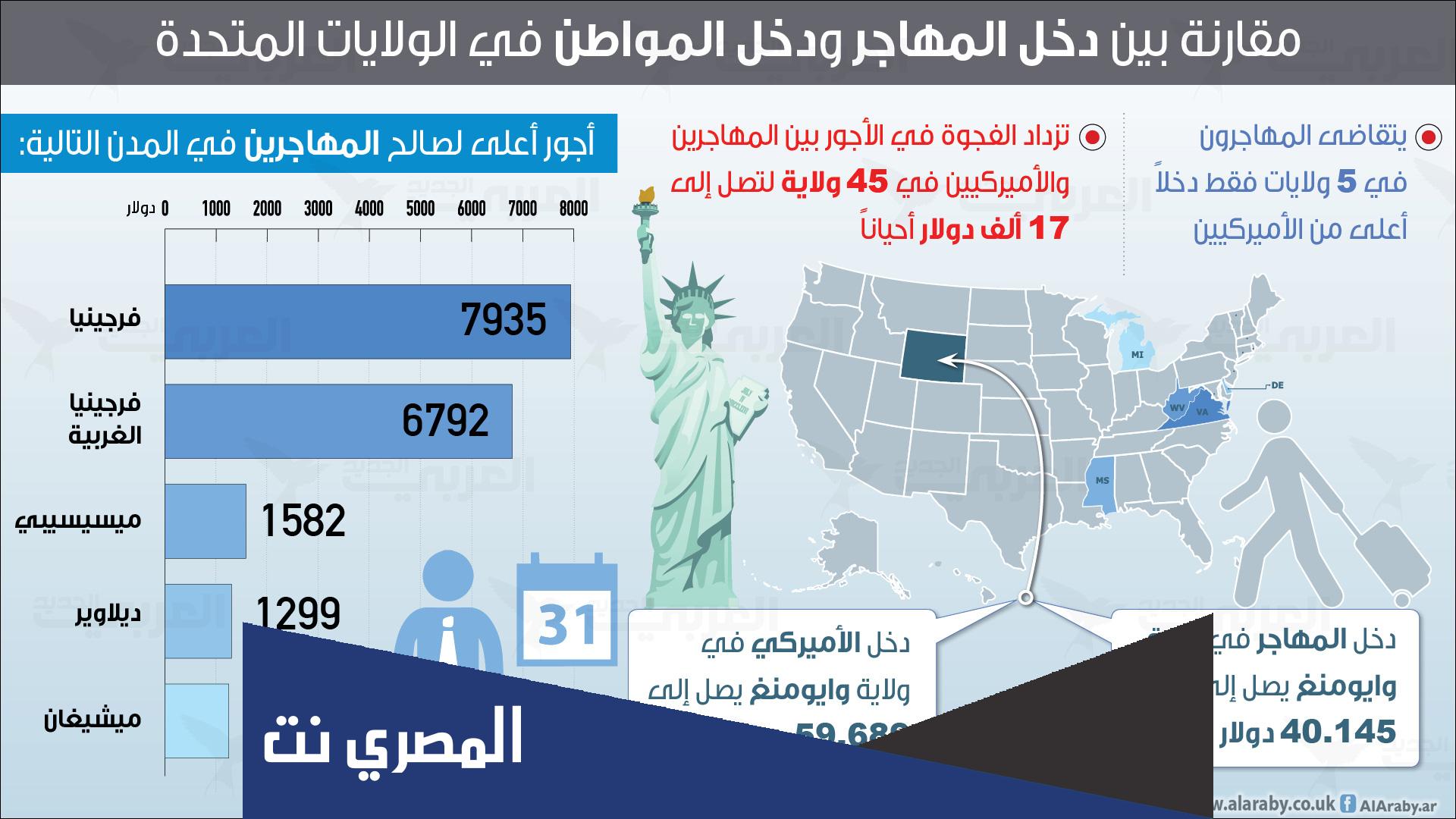 كم يبلغ متوسط دخل الفرد في امريكا