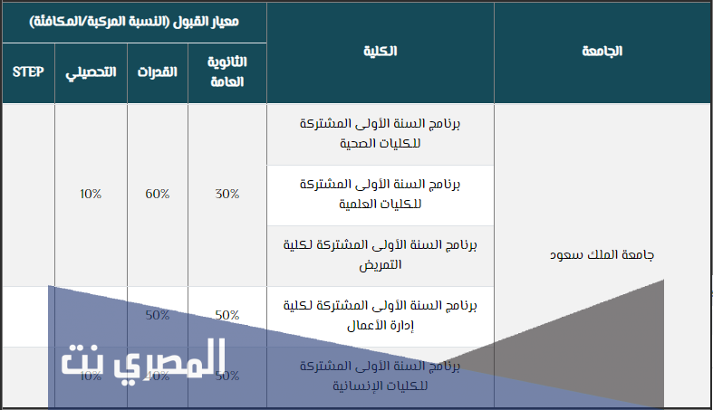 كيفية حساب النسبة الموزونة لجامعة الملك سعود