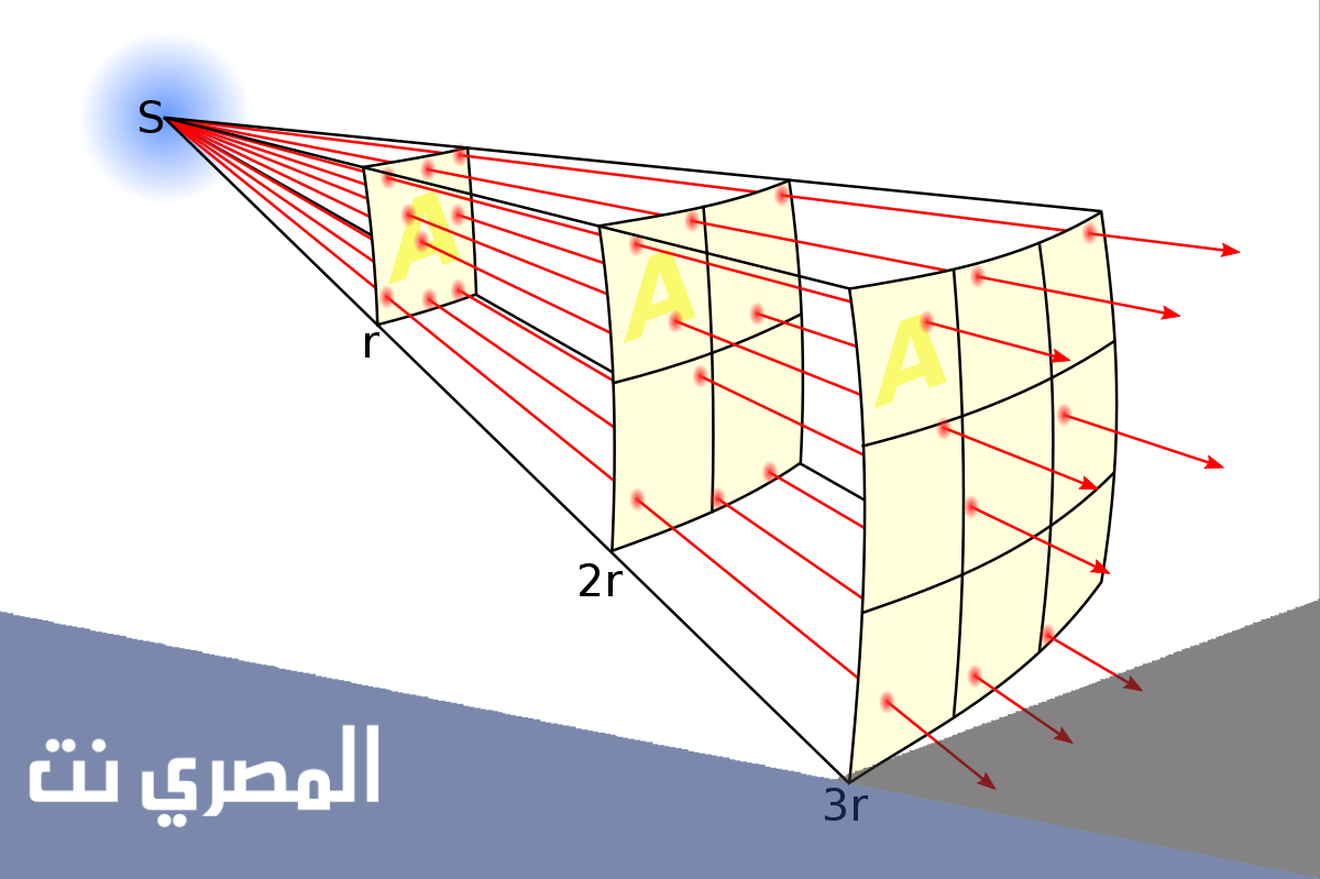 موضوع تعبير عن قانون جاوس