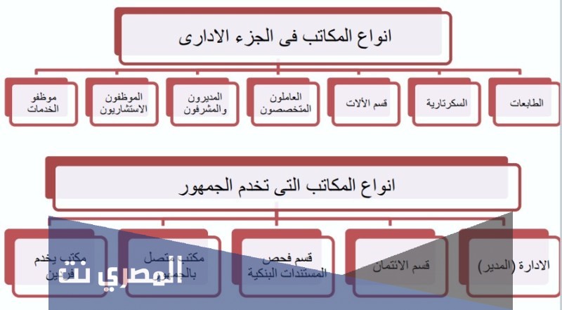 أساسيات تصميم البنوك