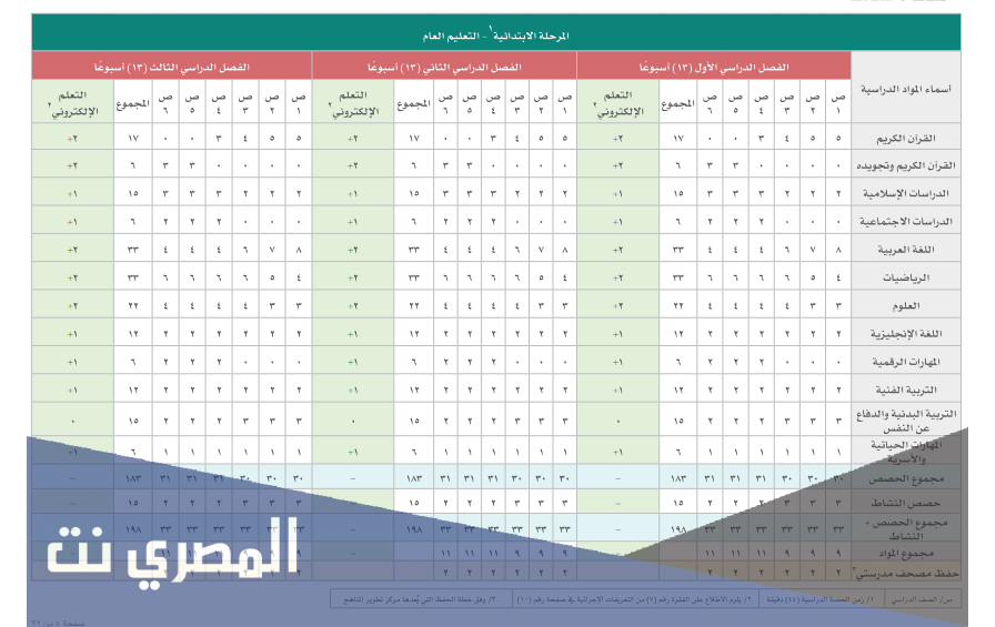 الخطة الدراسية للتعليم العام 1443 الجديدة