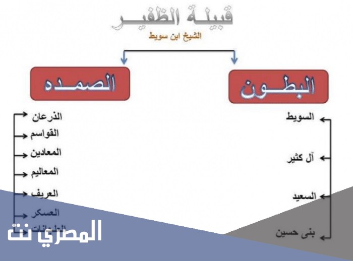 الظفيري من وين