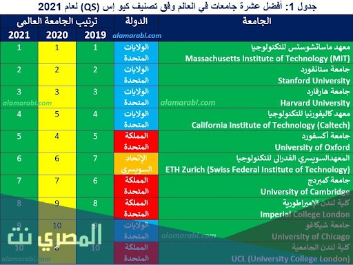 ترتيب الجامعات الخاصه في مصر من حيث الأفضليه