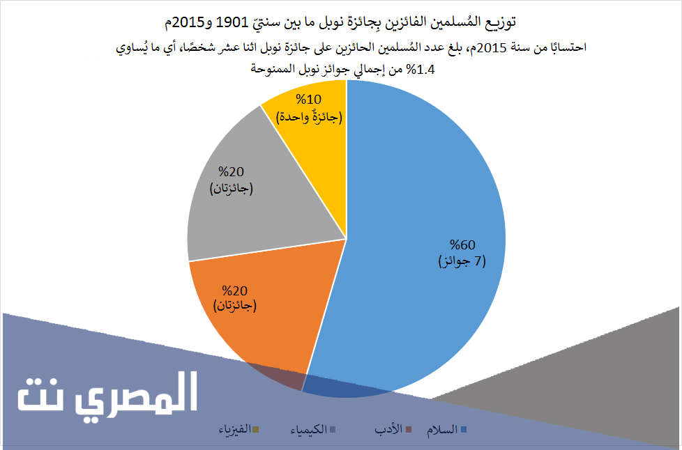 كم عدد المصريين الحاصلين على جائزة نوبل؟