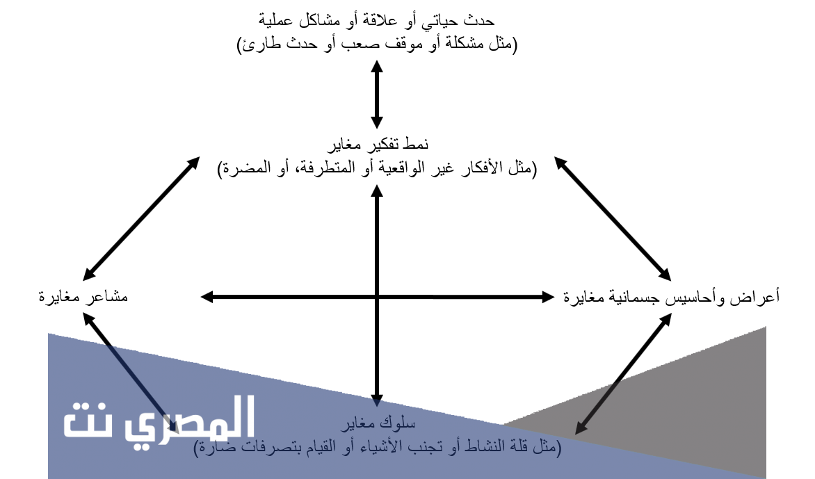 ما هو تعريف العلاج المعرفي السلوكي؟
