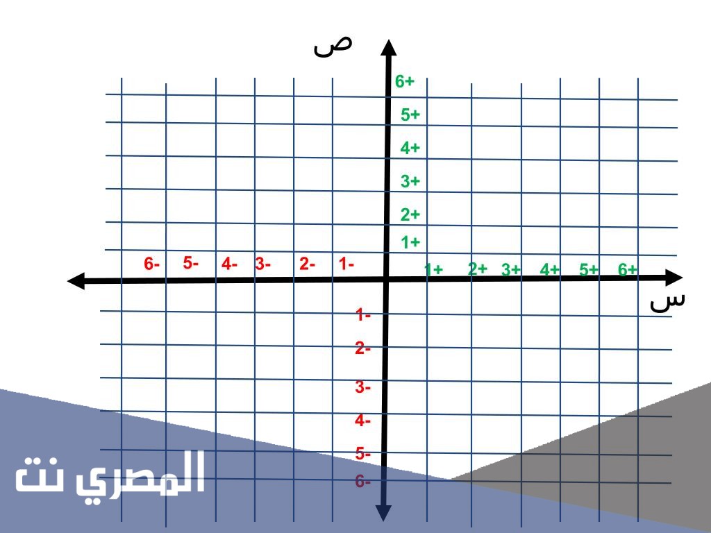 اذا افترضنا ان النقطة (2،4) نقلت وحدتين الي اليسار و3 وحدات الى اعلى فان الزوج المرتب الجديد سيكون