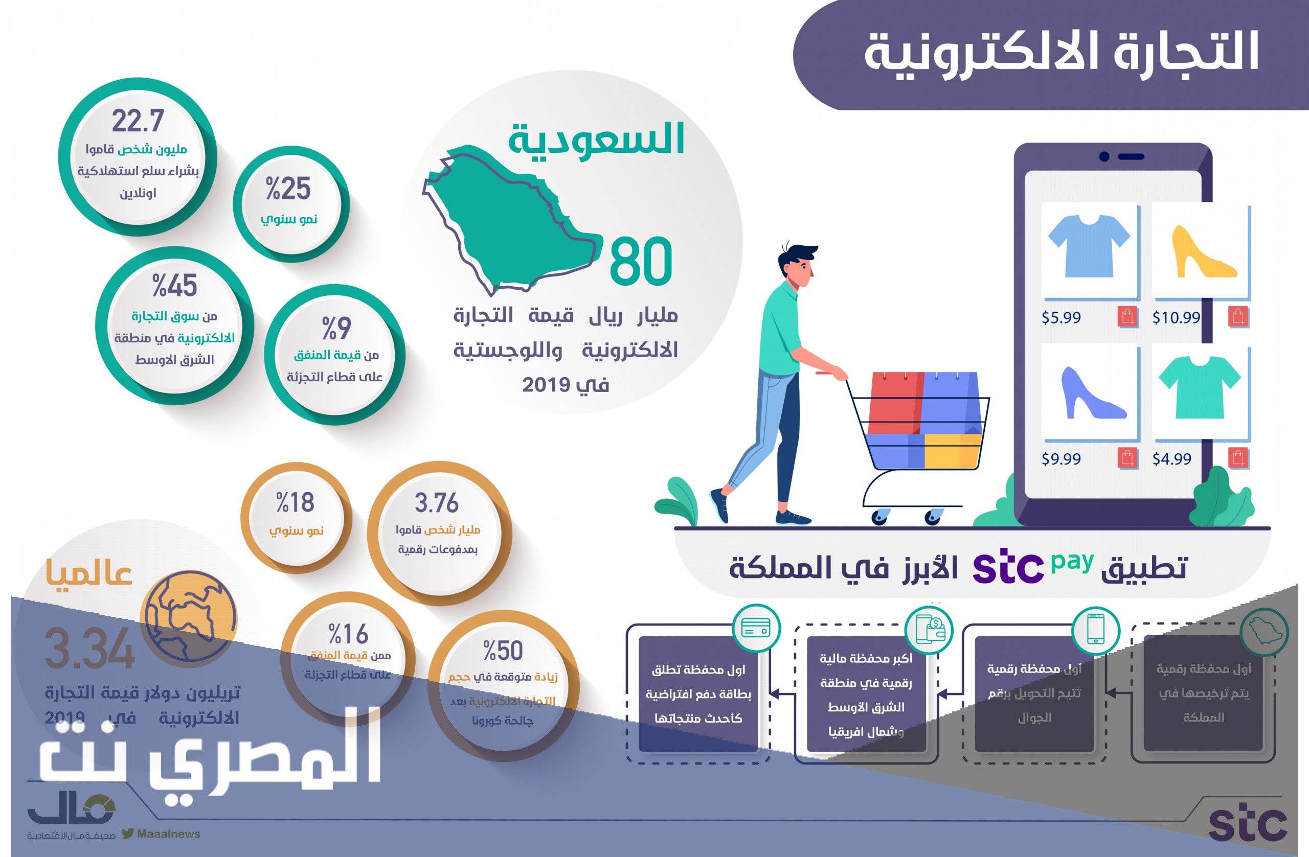 التجارة الالكترونية في السعودية 2021