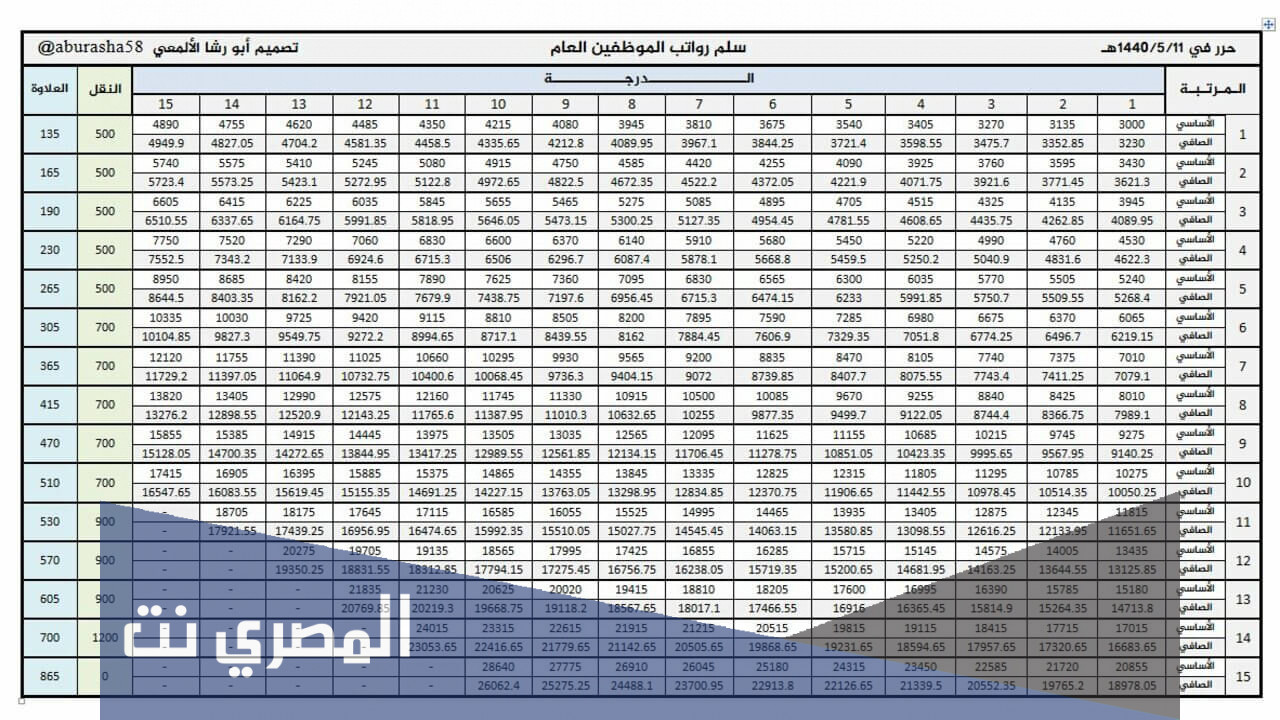 جدول الرواتب الجديد 1443 في السعودية