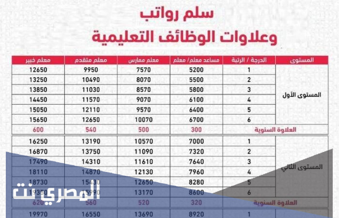 كم راتب المعلم الحكومي في السعودية