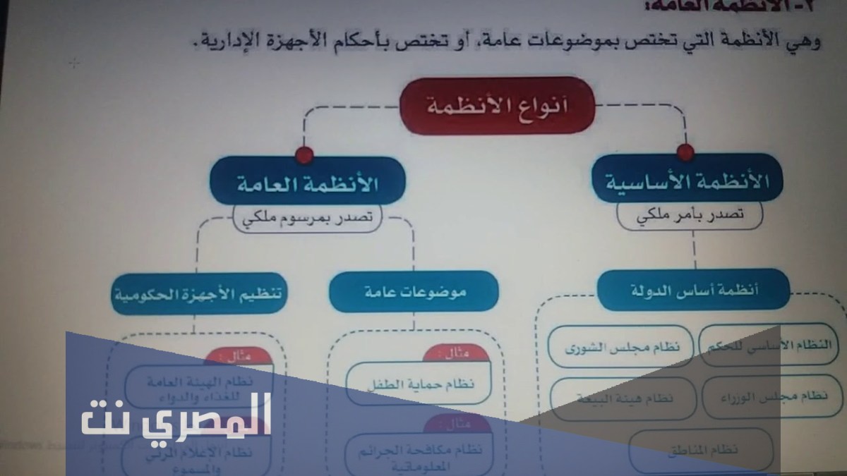 ما هي الانظمة الاساسية في السعودية