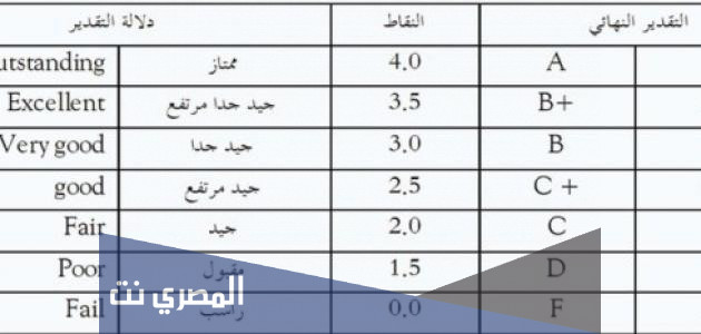 طريقة حساب معدل التخرج من الجامعة