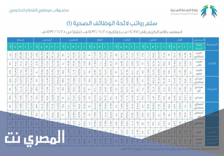 كم راتب الدكتور في السعودية