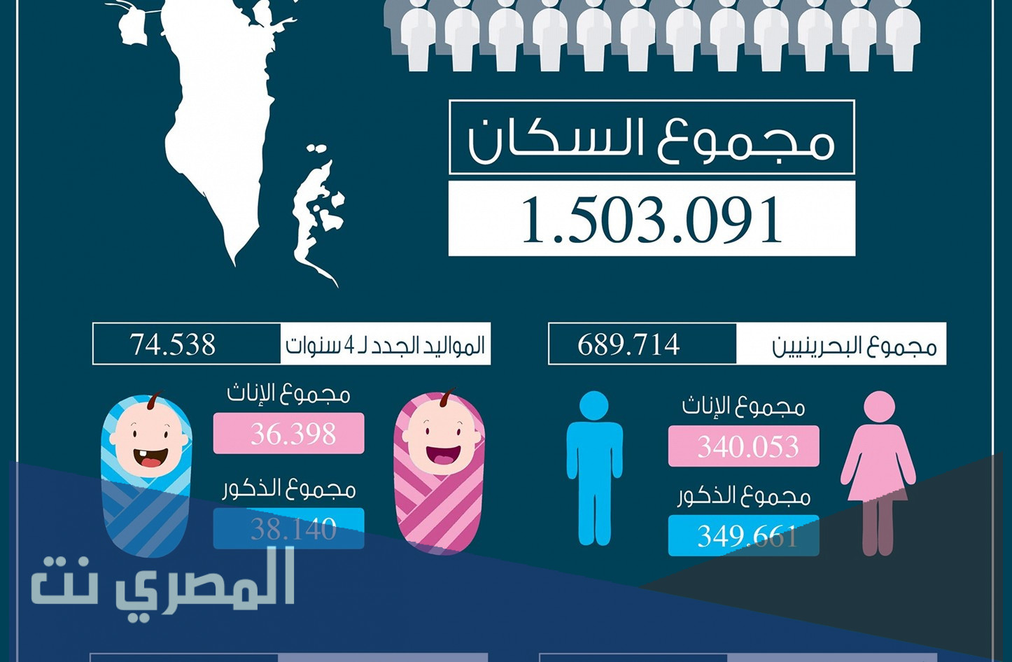 كم عدد الرجال والنساء بالعالم