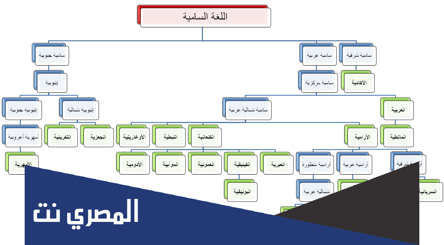 الى اي العائلات اللغوية تنتمي اللغة العربية