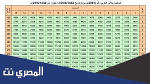 تفاصيل علاوة المرتبة الرابعة 1443 في السعودية