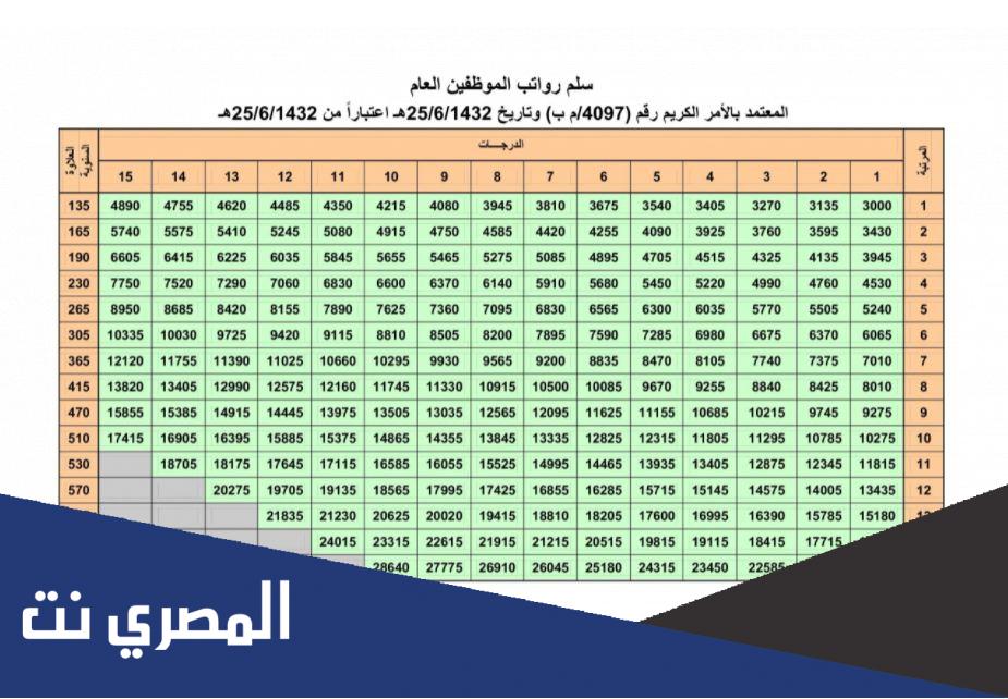 سلم الرواتب الأفراد الجديد 1443 في السعودية