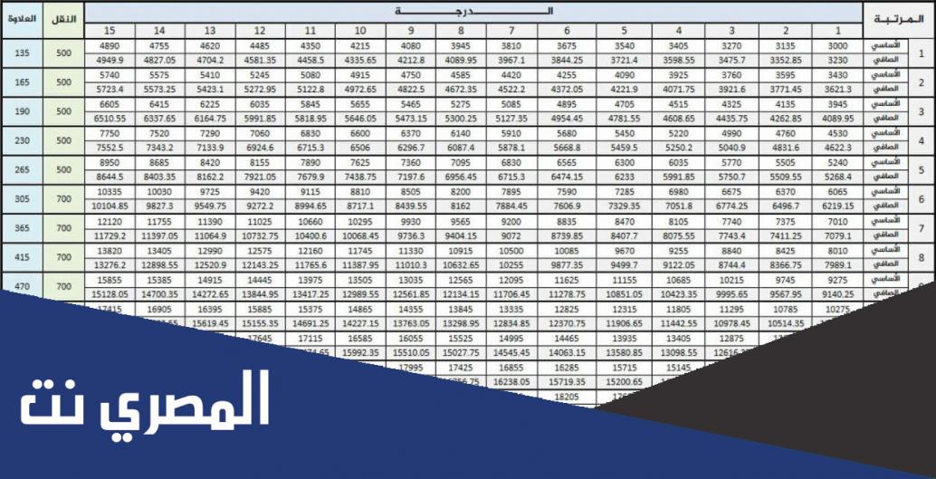 سلم رواتب الموظفين بعد الخصخصة 1443 والعلاوة