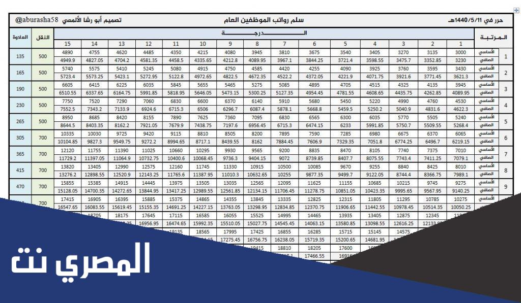 سلم رواتب بند الاجور 1443 مع العلاوة السنوية