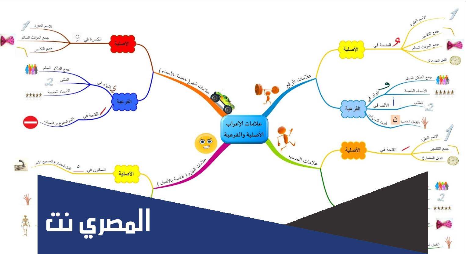 علامات الاعراب الاصلية والفرعية