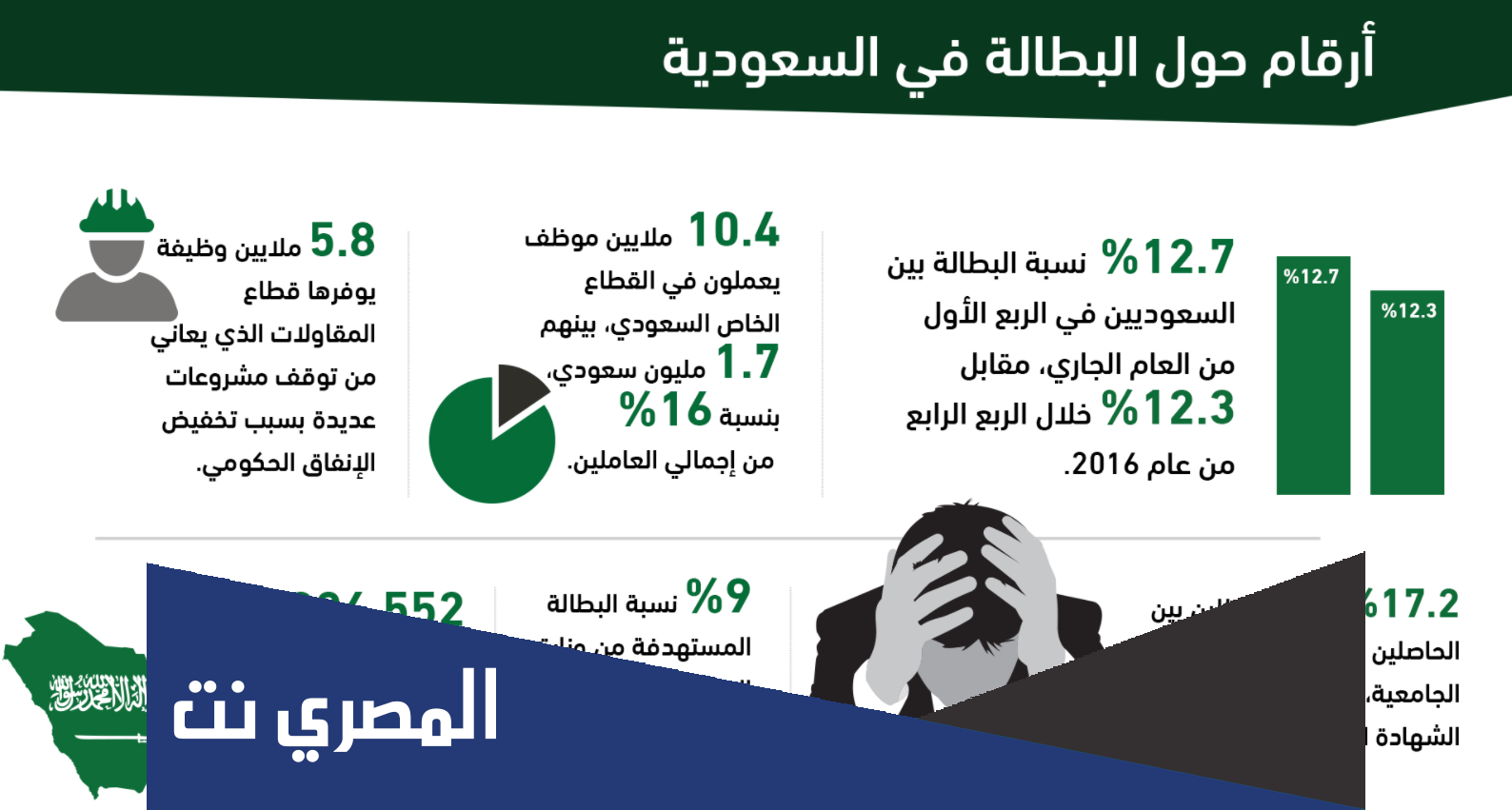كم نسبة معدل البطالة بين المواطنين في المملكة