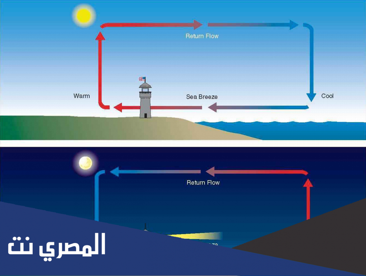 متى يحدث نسيم البر والبحر