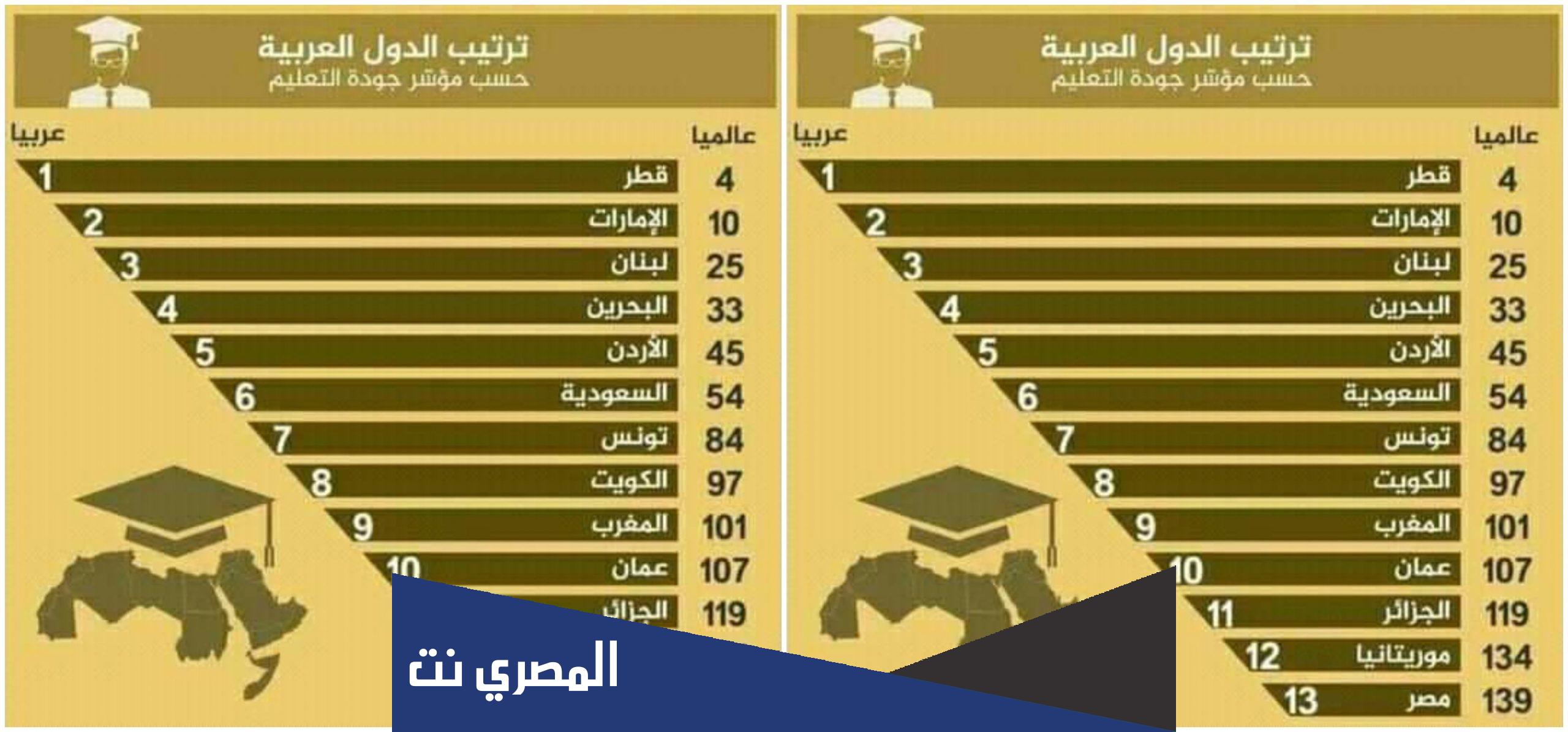 ترتيب الدول من حيث التعليم 2022