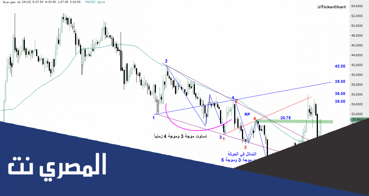 سعر سهم باتك