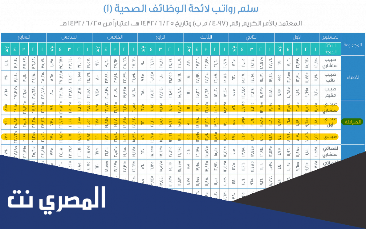سلم رواتب الصيادلة في السعودية 2022