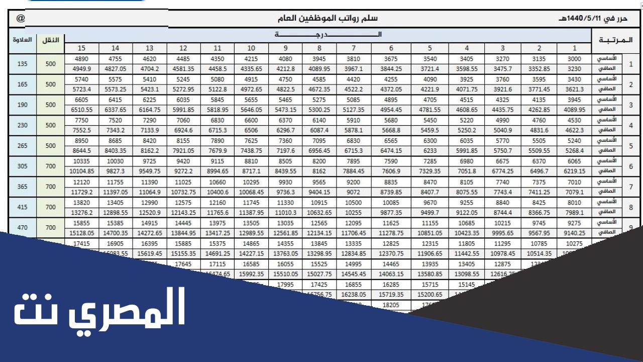 سلم رواتب المعلمين الجديد 1443 مع العلاوات في السعودية