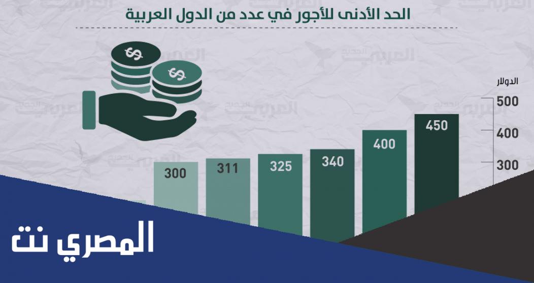 كم الحد الادنى للاجور في الاردن