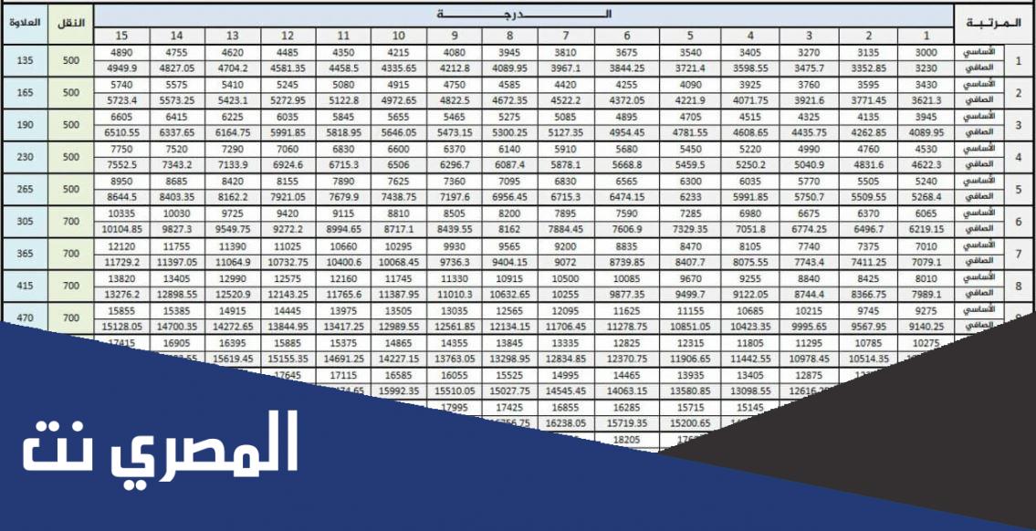 كم العلاوة السنوية للعسكريين في السعودية
