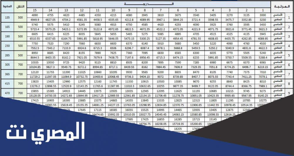 كم العلاوة السنوية للموظفين 1443