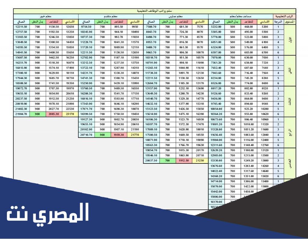 كم راتب معلم ممارس 1443