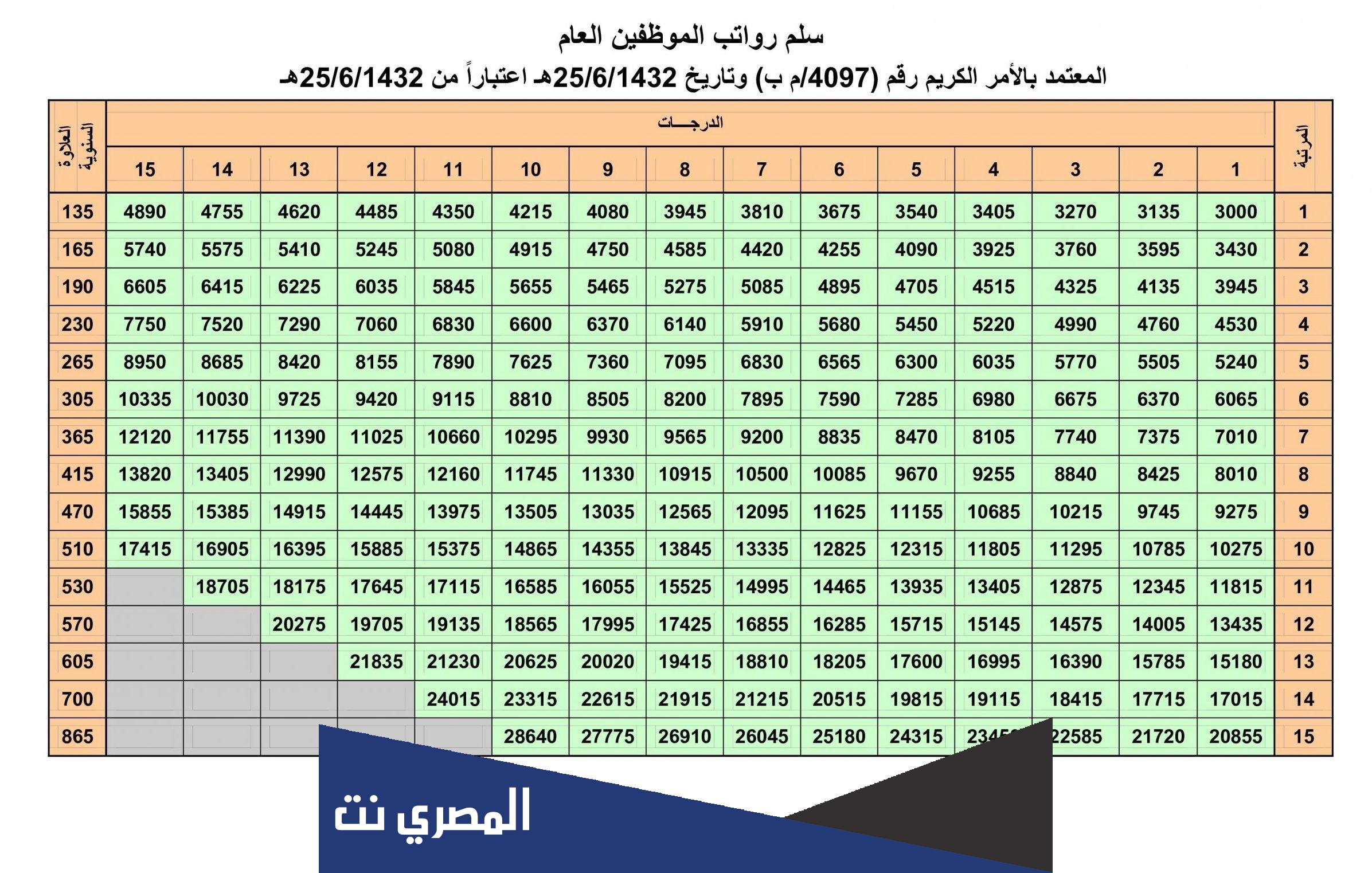 كم نسبة العلاوة السنوية للموظفين