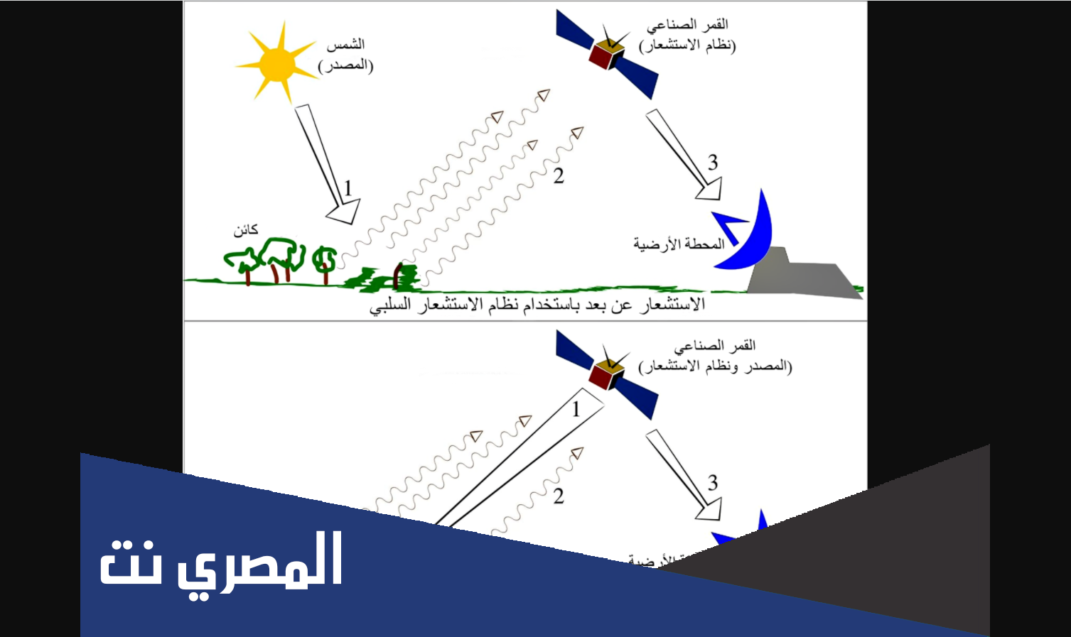 كيف يقوم الاستشعار عن بعد بجمع المعلومات