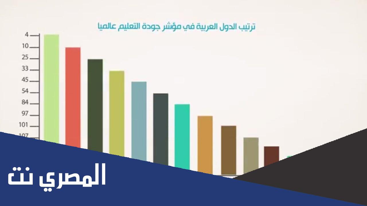 التصنيف العالمي للتعليم في العالم