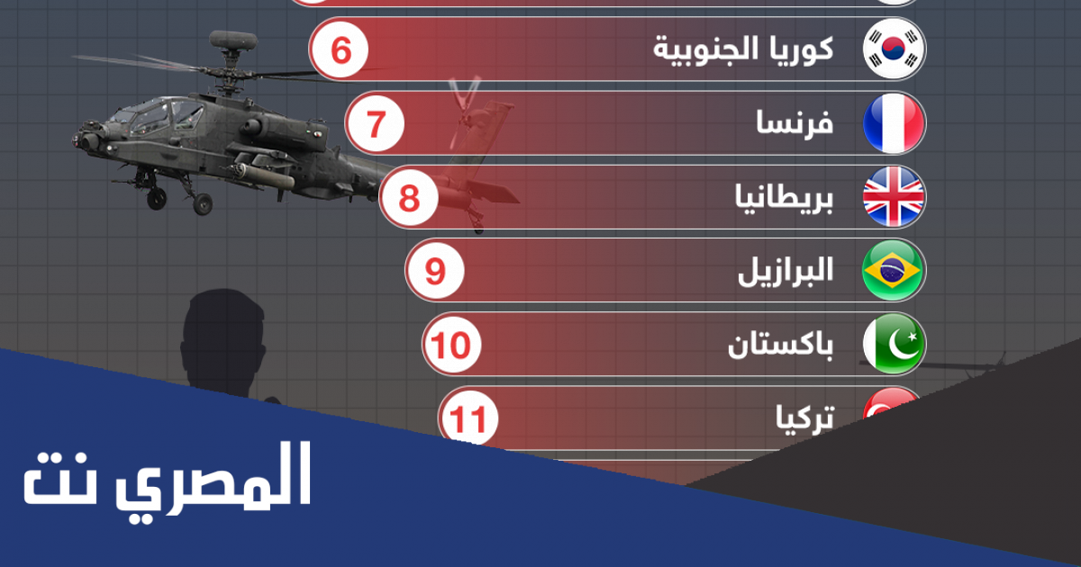 ماهو ترتيب اقوى جيوش العالم 2022