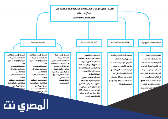 تلخيص درس الولايات المتحدة الأمريكية قوة عظمى